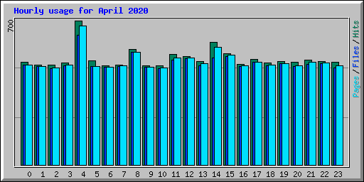 Hourly usage for April 2020
